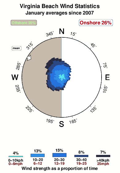 Virginia beach.wind.statistics.january