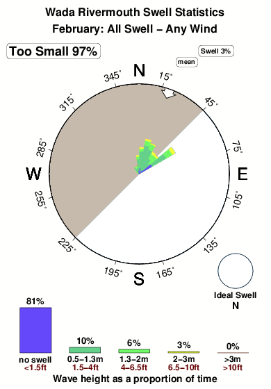 Wada rivermouth.surf.statistics.february