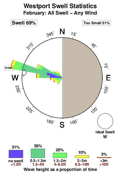 Westport.surf.statistics.february