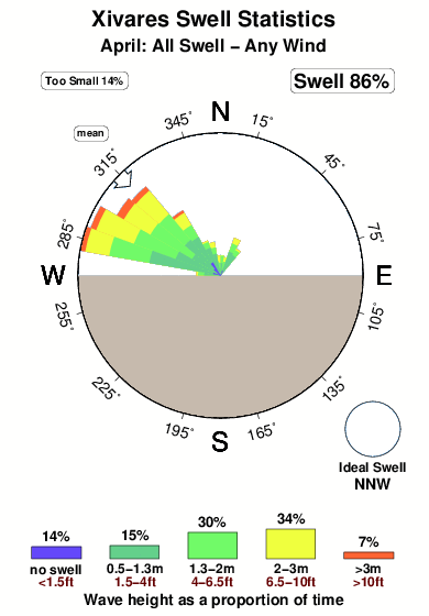 Xivares.surf.statistics.april