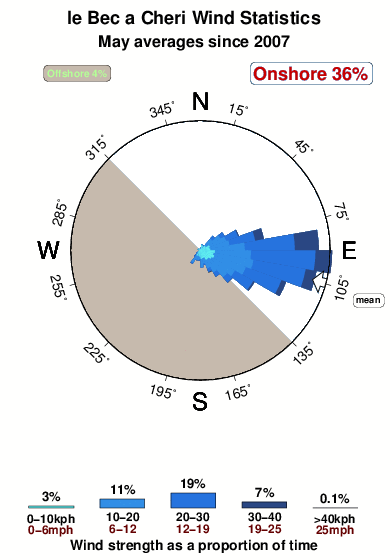 Le bec a cheri.wind.statistics.may