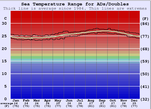 ADs/Doubles Zeewatertemperatuur Grafiek