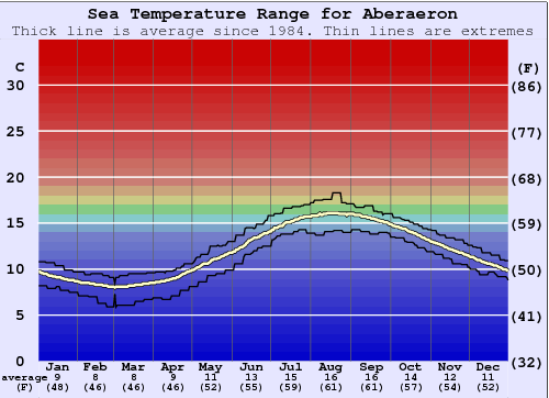 Aberaeron Zeewatertemperatuur Grafiek