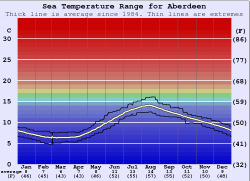 Aberdeen Zeewatertemperatuur Grafiek
