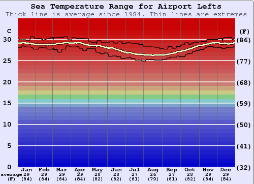 Airport Lefts Zeewatertemperatuur Grafiek