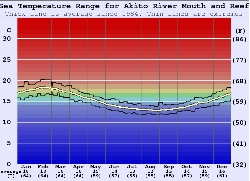 Akito River Mouth and Reef Zeewatertemperatuur Grafiek
