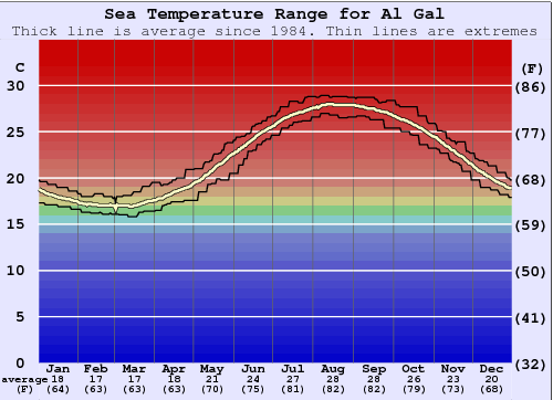 Al Gal Zeewatertemperatuur Grafiek