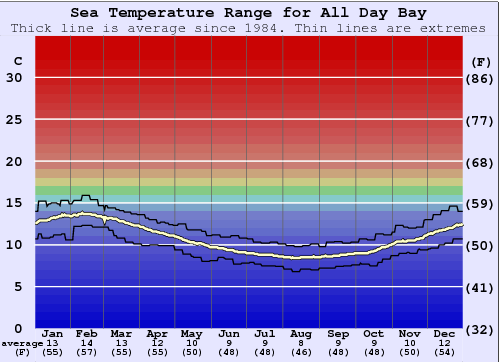All Day Bay Zeewatertemperatuur Grafiek