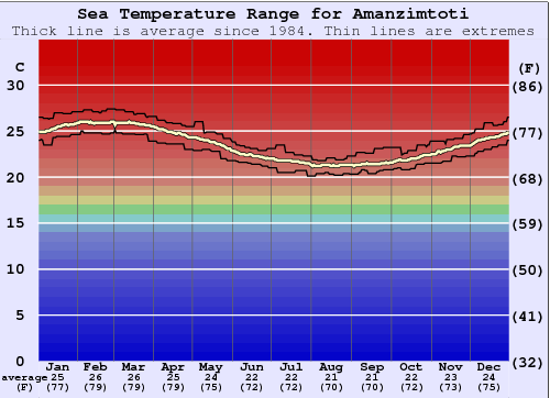 Amanzimtoti Zeewatertemperatuur Grafiek