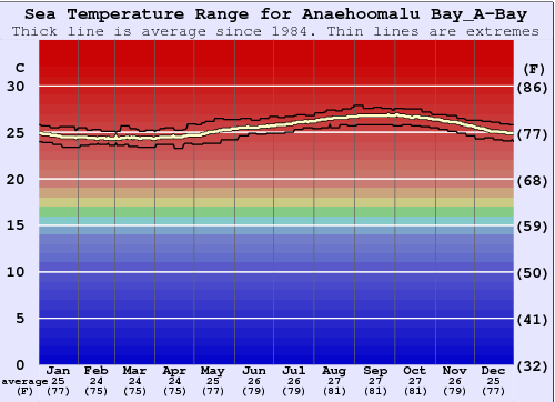 Anaehoomalu Bay_A-Bay Zeewatertemperatuur Grafiek