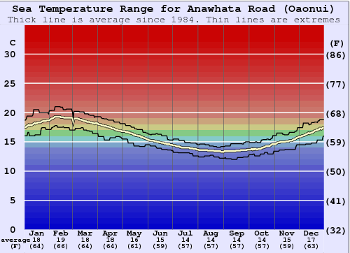 Anawhata Road (Oaonui) Zeewatertemperatuur Grafiek