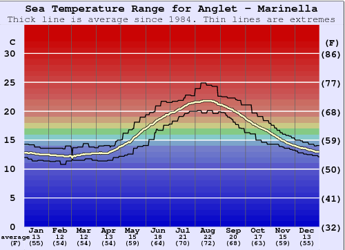 Anglet - Marinella Zeewatertemperatuur Grafiek