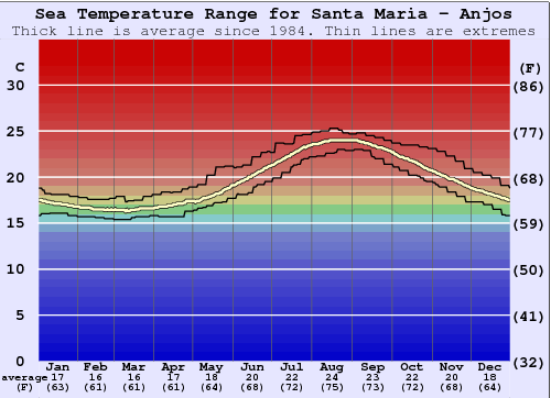 Santa Maria - Anjos Zeewatertemperatuur Grafiek