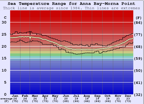 Anna Bay-Morna Point Zeewatertemperatuur Grafiek