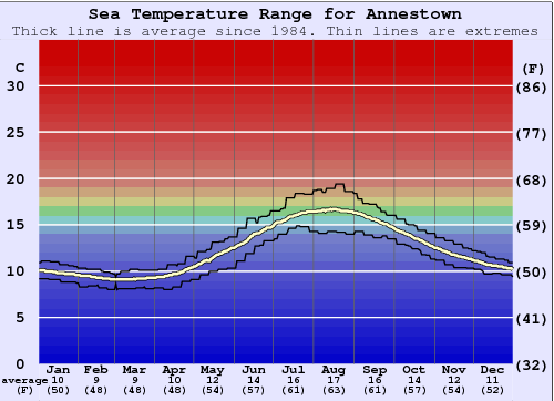 Annestown Zeewatertemperatuur Grafiek