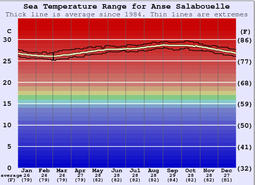 Anse Salabouelle Zeewatertemperatuur Grafiek