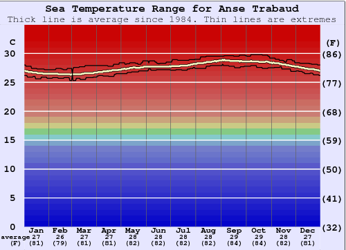 Anse Trabaud Zeewatertemperatuur Grafiek