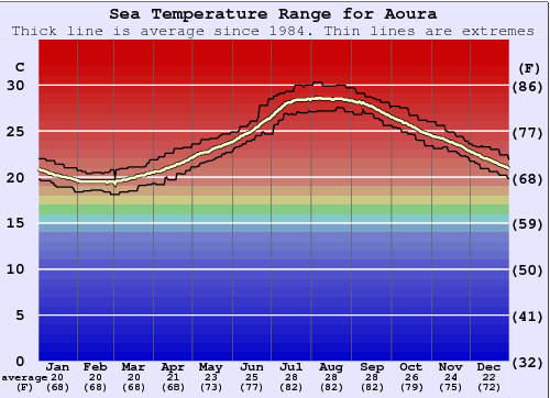 Aoura Zeewatertemperatuur Grafiek