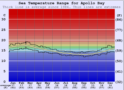 Apollo Bay Zeewatertemperatuur Grafiek