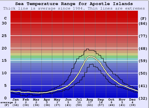 Apostle Islands Zeewatertemperatuur Grafiek