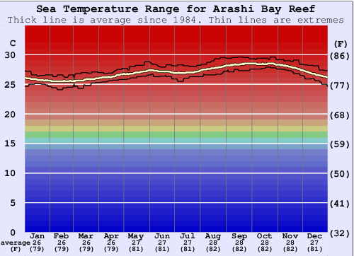 Arashi Bay Reef Zeewatertemperatuur Grafiek