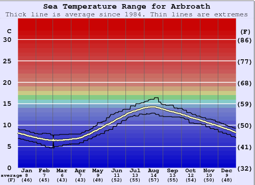 Arbroath Zeewatertemperatuur Grafiek