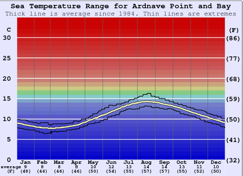 Ardnave Point and Bay (Islay) Zeewatertemperatuur Grafiek