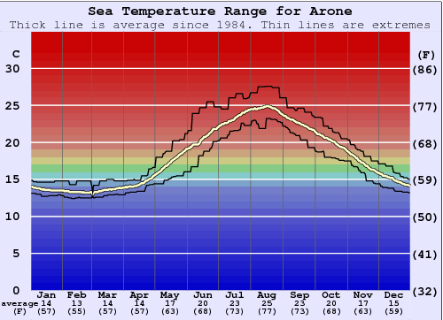 Arone Zeewatertemperatuur Grafiek