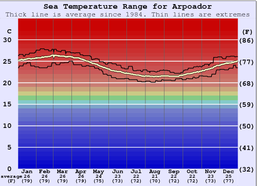 Arpoador Zeewatertemperatuur Grafiek