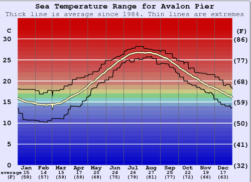 Avalon Pier Zeewatertemperatuur Grafiek