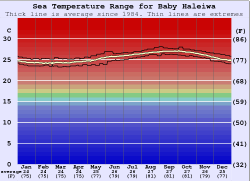 Baby Haleiwa Zeewatertemperatuur Grafiek