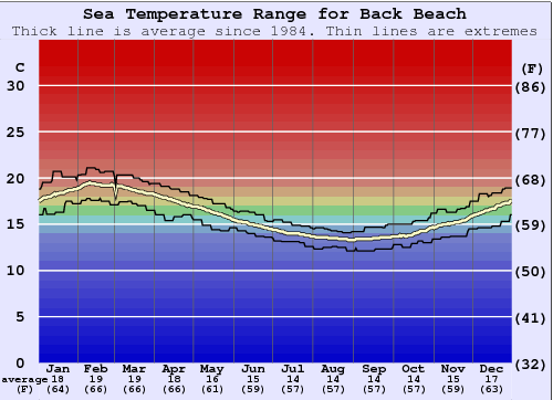 Back Beach Zeewatertemperatuur Grafiek