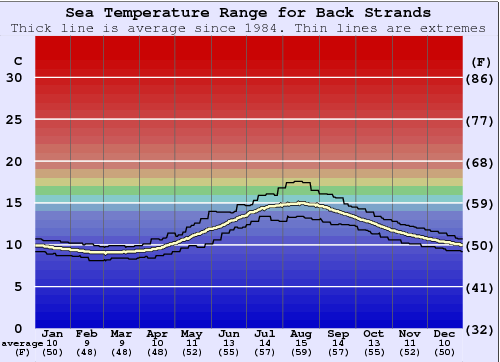 Back Strands Zeewatertemperatuur Grafiek