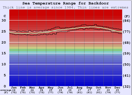 Backdoor Zeewatertemperatuur Grafiek