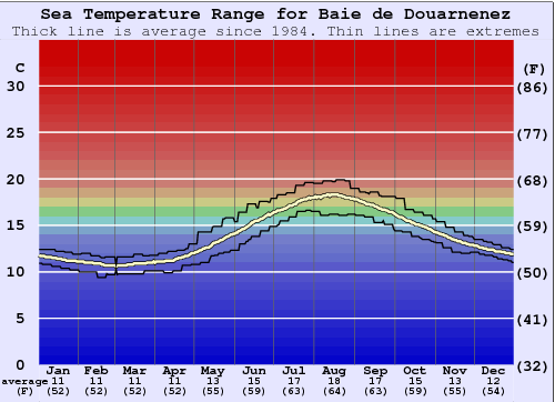 Baie de Douarnenez Zeewatertemperatuur Grafiek