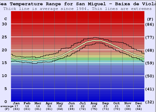 San Miguel - Baixa de Viola Zeewatertemperatuur Grafiek