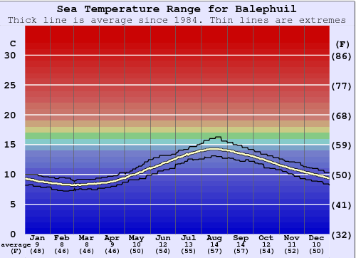 Balephuil (Tiree) Zeewatertemperatuur Grafiek