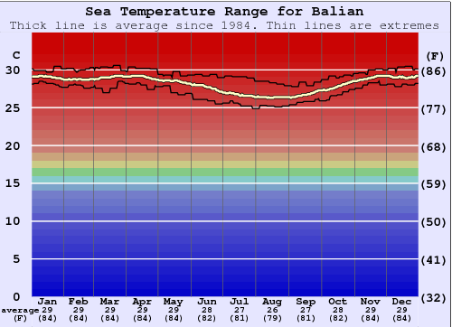 Balian Zeewatertemperatuur Grafiek