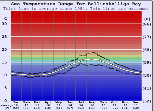 Ballinskelligs Bay Zeewatertemperatuur Grafiek