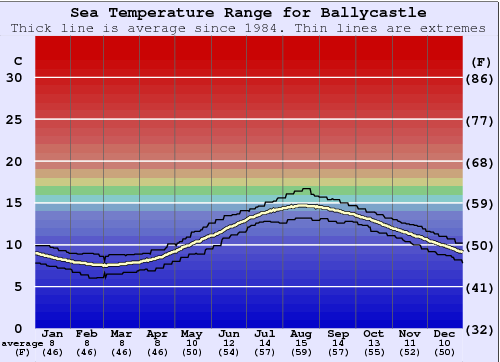 Ballycastle Zeewatertemperatuur Grafiek