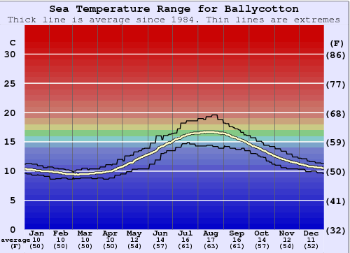 Ballycotton Zeewatertemperatuur Grafiek