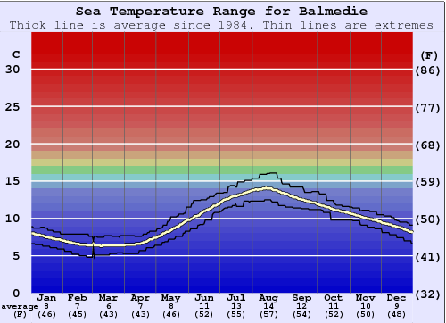 Balmedie Zeewatertemperatuur Grafiek