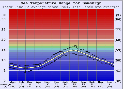Bamburgh Zeewatertemperatuur Grafiek