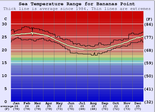 Bananas Point Zeewatertemperatuur Grafiek