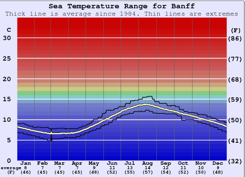 Banff Zeewatertemperatuur Grafiek