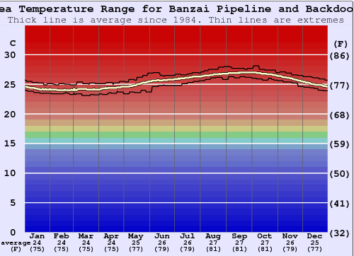 Banzai Pipeline and Backdoor Zeewatertemperatuur Grafiek