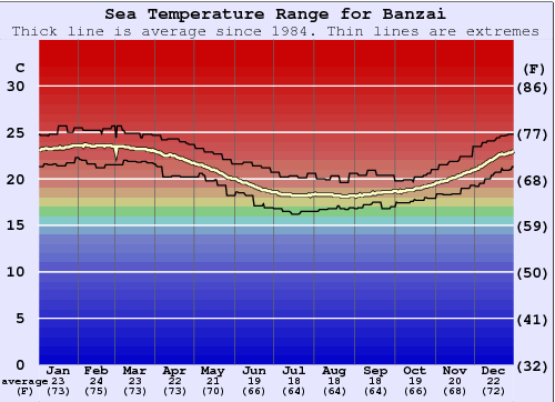 Banzai Zeewatertemperatuur Grafiek