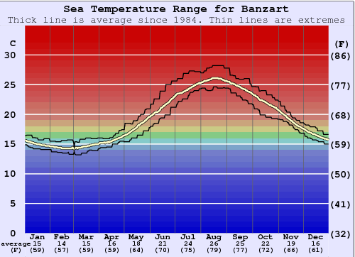 Banzart Zeewatertemperatuur Grafiek