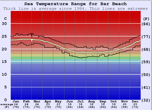 Bar Beach Zeewatertemperatuur Grafiek