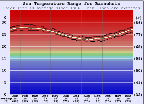 Barachois Zeewatertemperatuur Grafiek